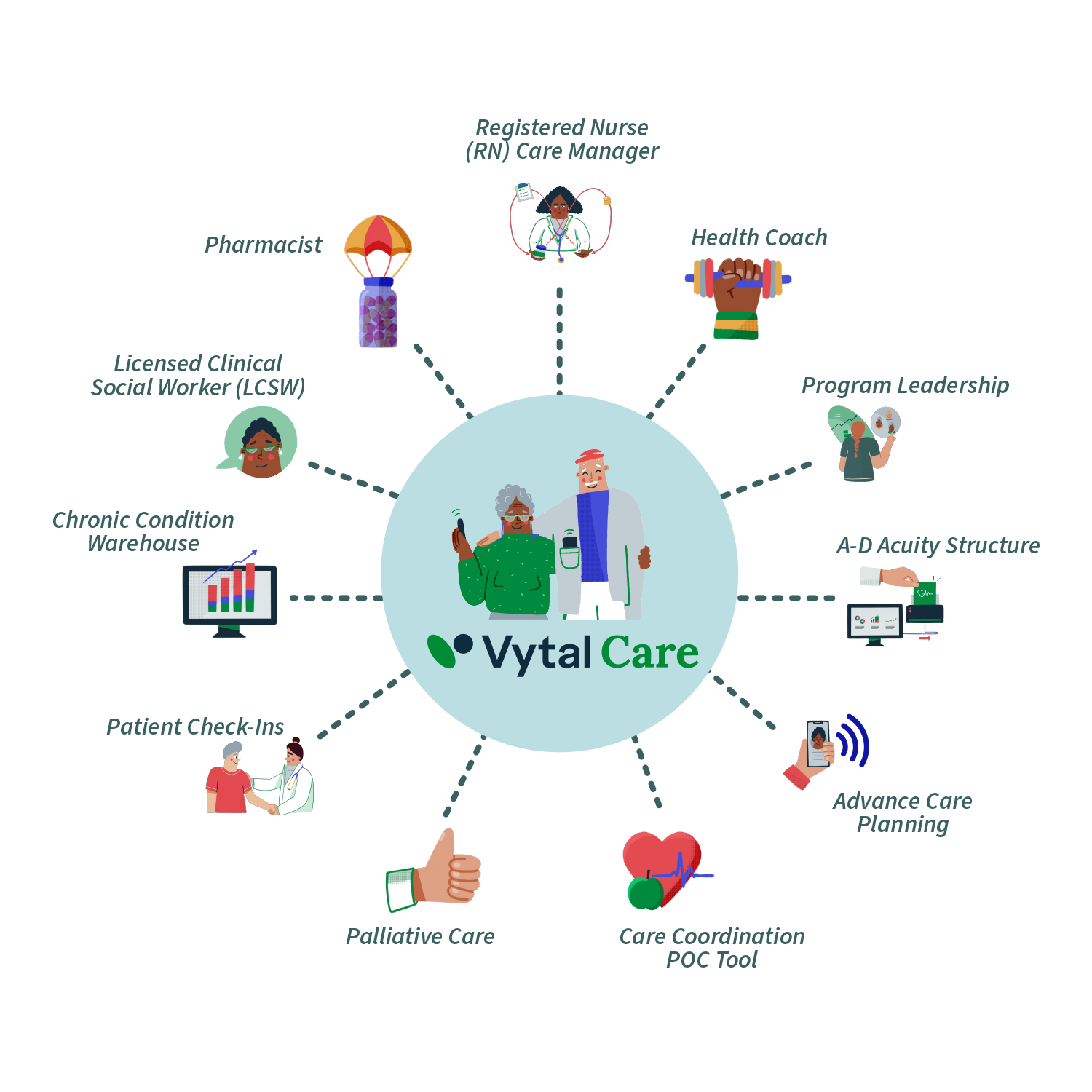 vytal care aco connecting patients and doctors with specialists